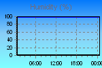 Humidity Graph Thumbnail