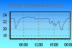 Inside Temperature Graph Thumbnail