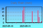 Daily Rain Graph Thumbnail
