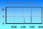 Rain Graph Thumbnail