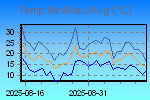 Temp Min/Max Graph Thumbnail
