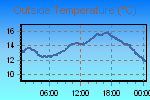 Temperature Graph Thumbnail