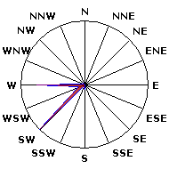 Wind Rose