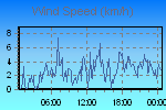 Wind Graph Thumbnail